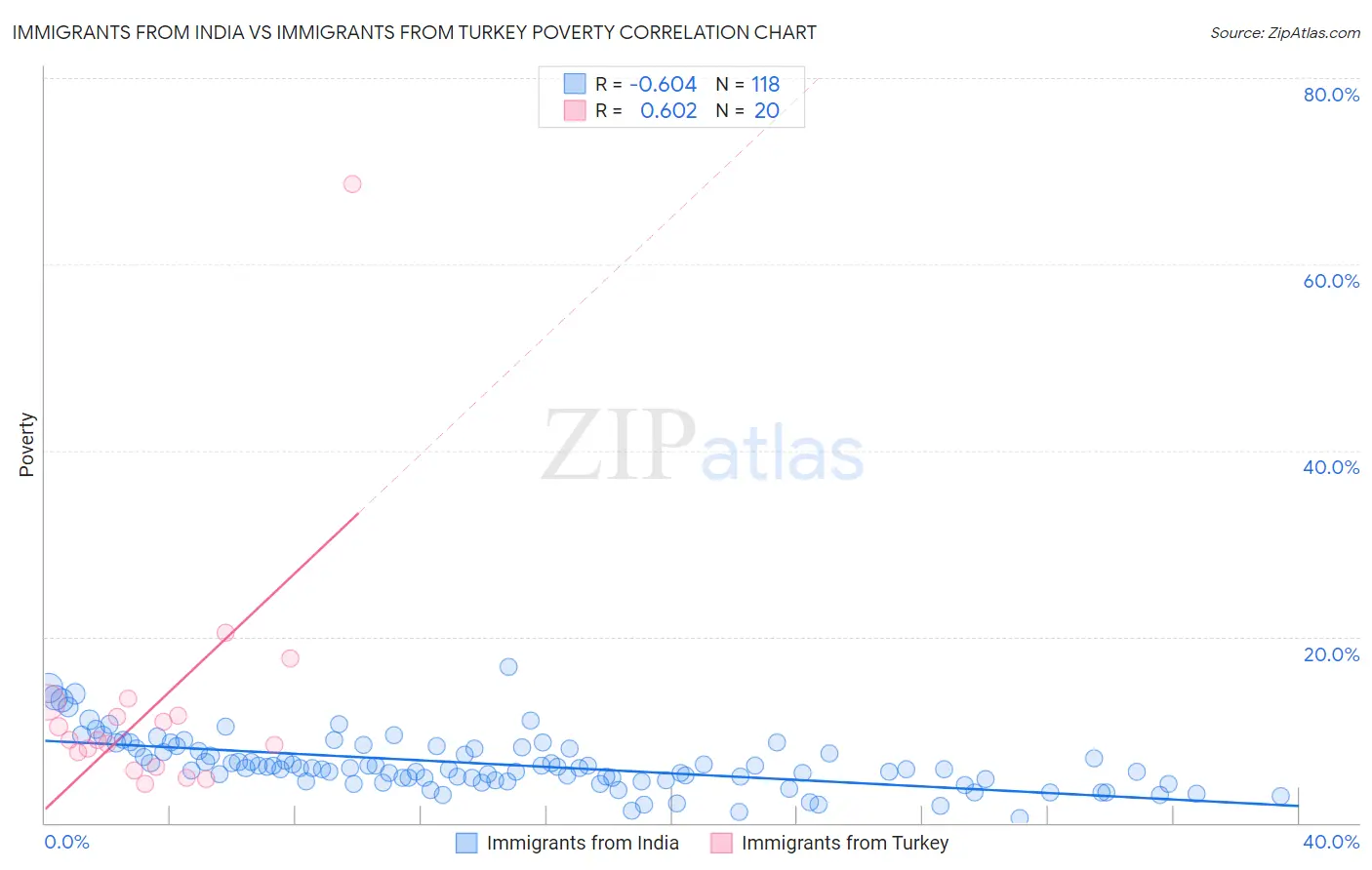 Immigrants from India vs Immigrants from Turkey Poverty