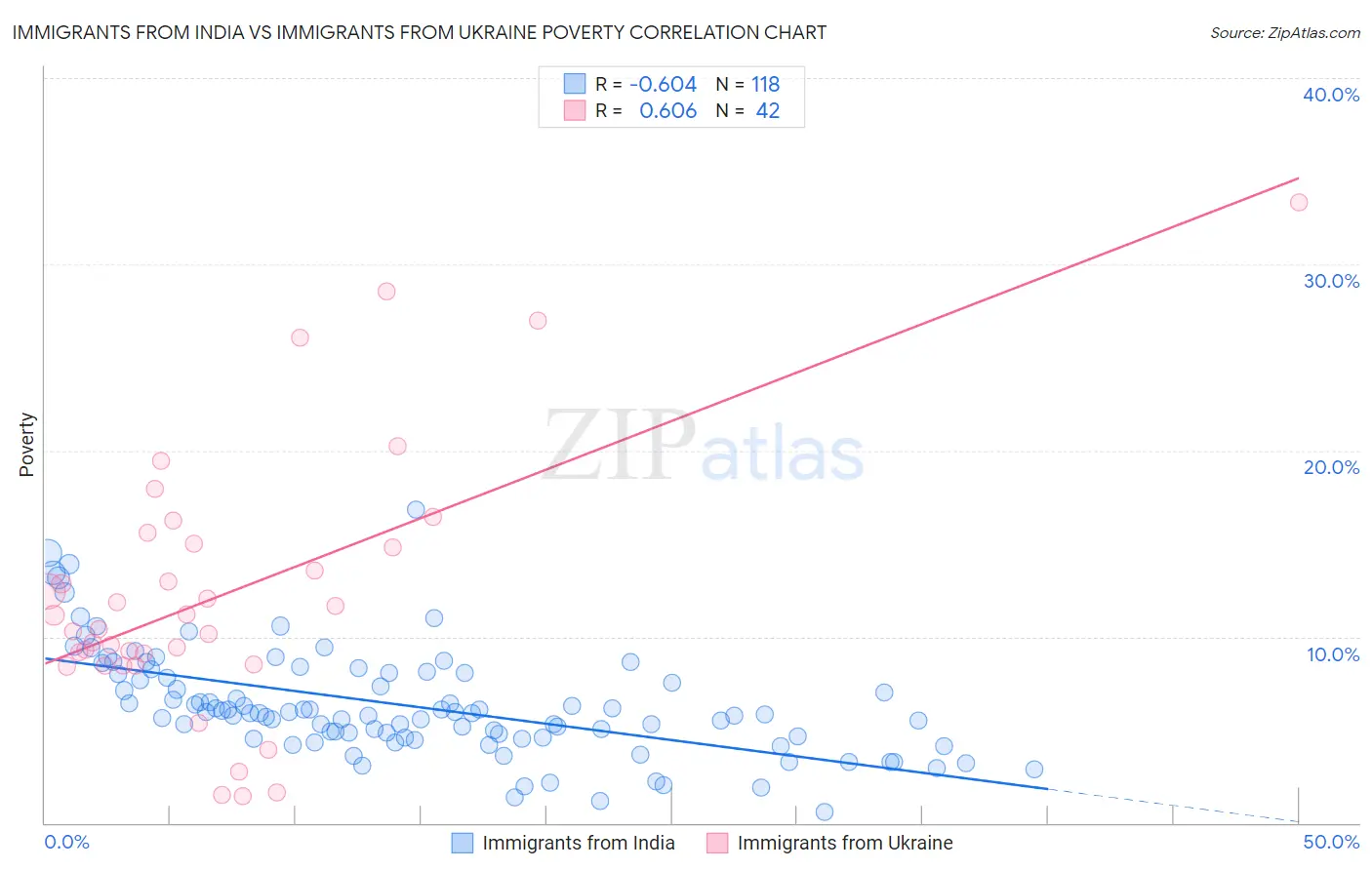 Immigrants from India vs Immigrants from Ukraine Poverty