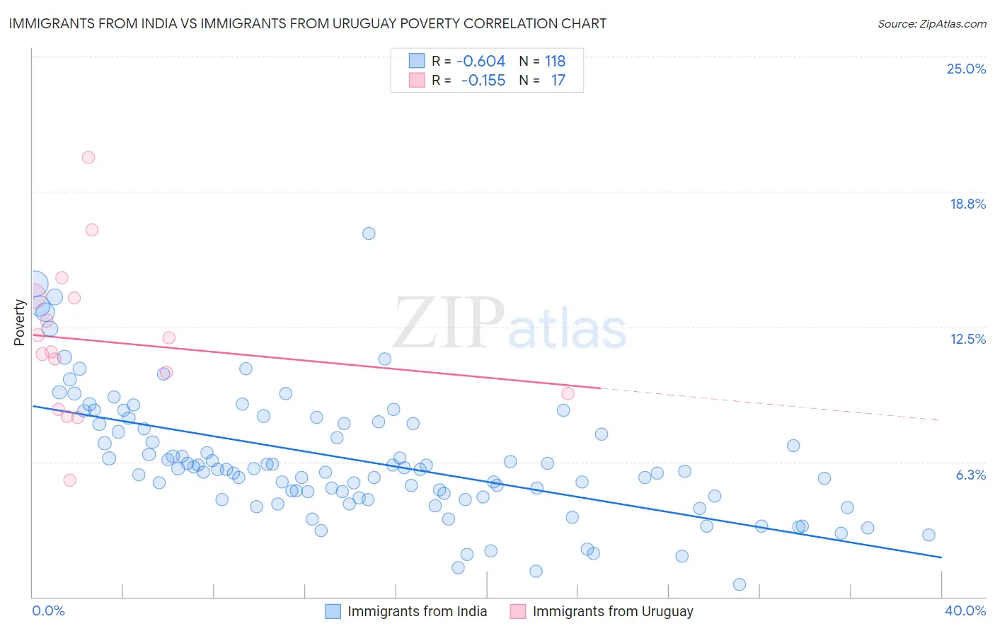 Immigrants from India vs Immigrants from Uruguay Poverty