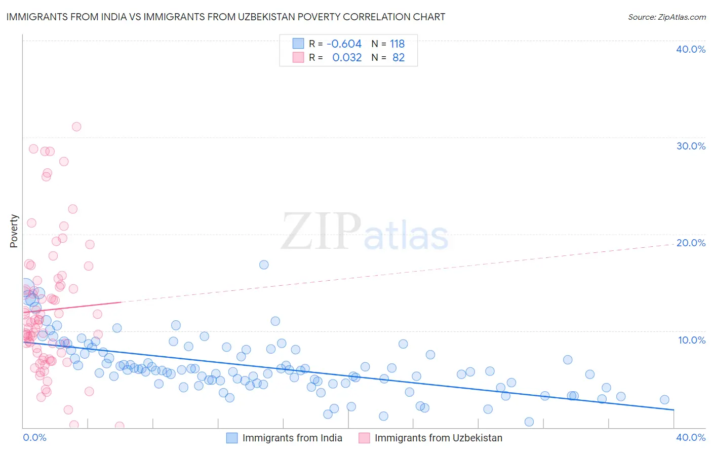 Immigrants from India vs Immigrants from Uzbekistan Poverty
