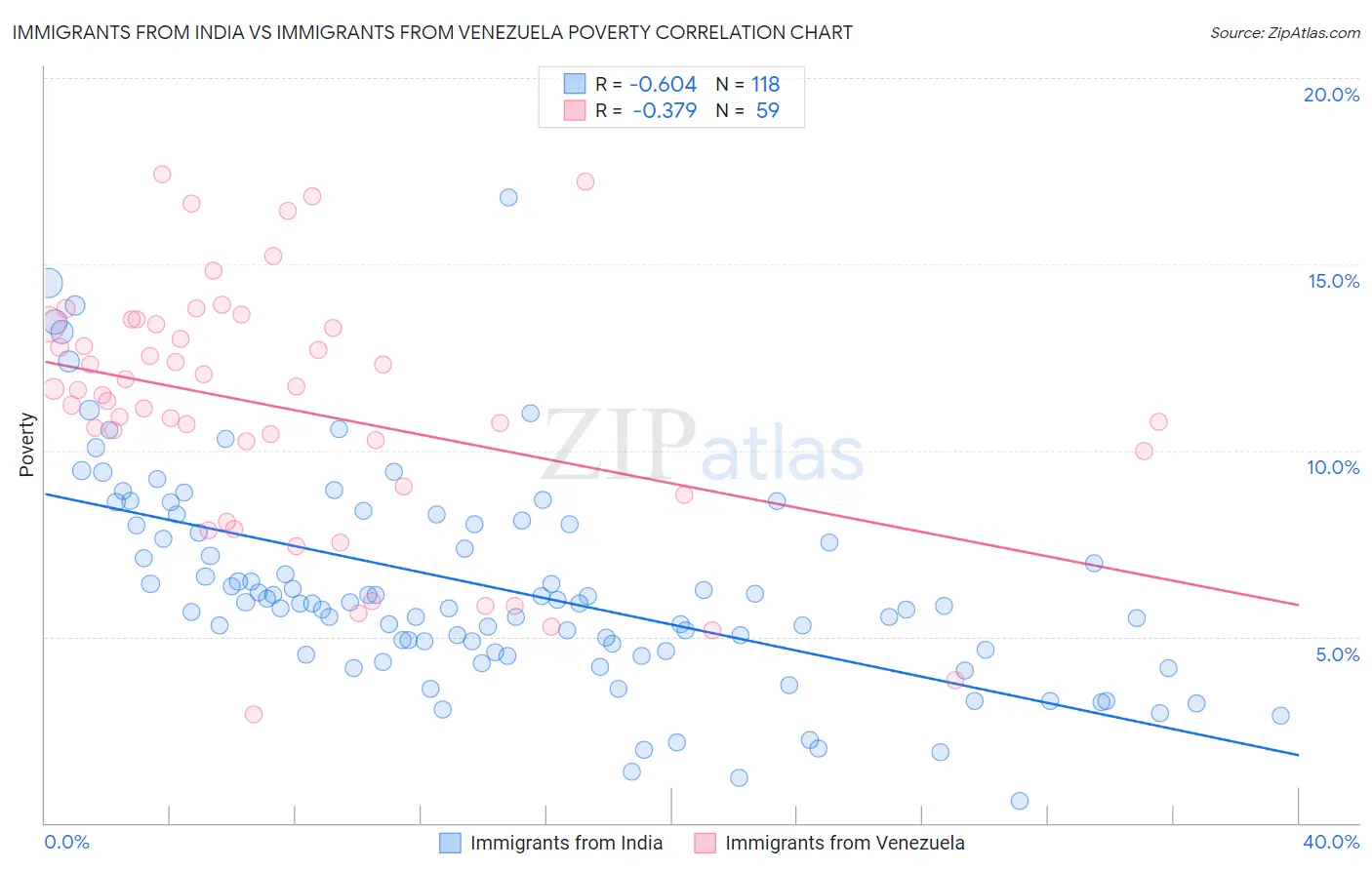 Immigrants from India vs Immigrants from Venezuela Poverty