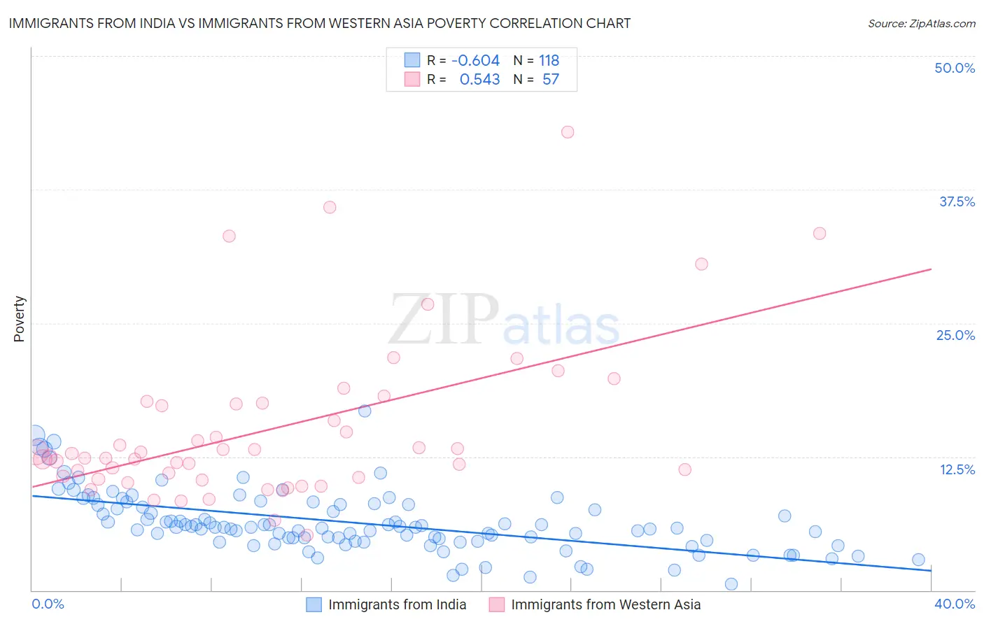 Immigrants from India vs Immigrants from Western Asia Poverty