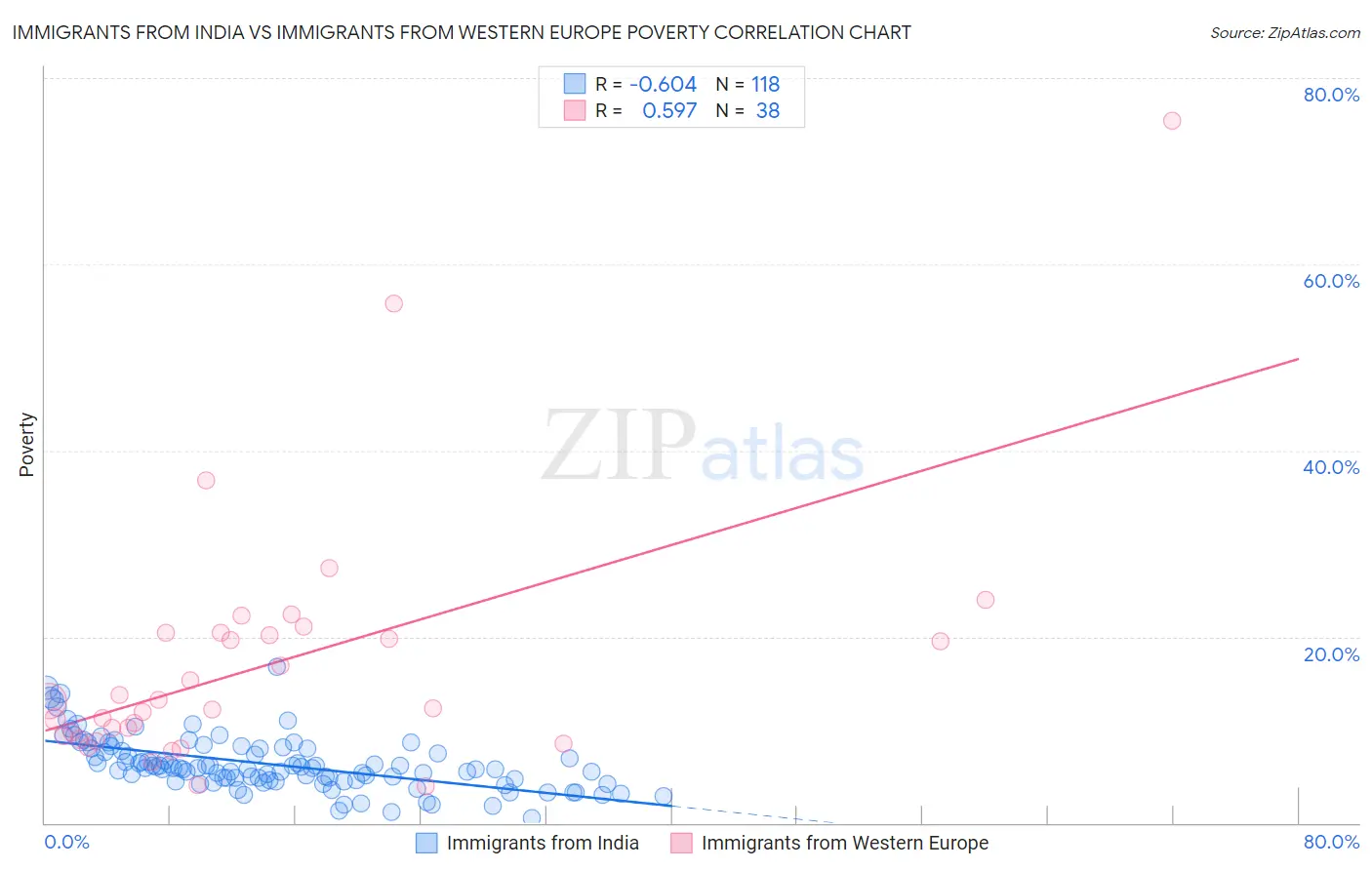 Immigrants from India vs Immigrants from Western Europe Poverty