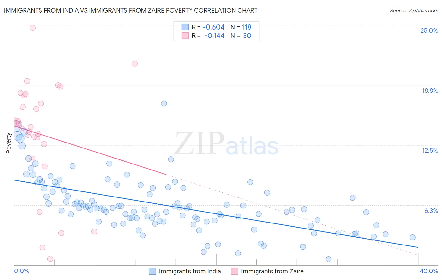 Immigrants from India vs Immigrants from Zaire Poverty