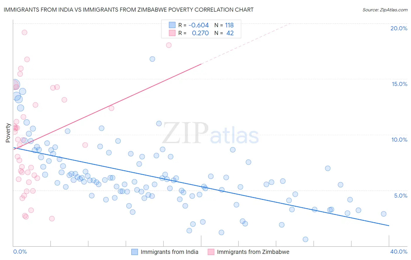 Immigrants from India vs Immigrants from Zimbabwe Poverty