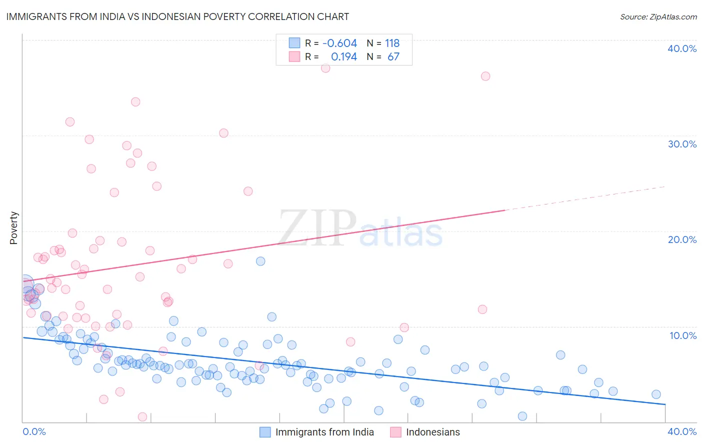 Immigrants from India vs Indonesian Poverty