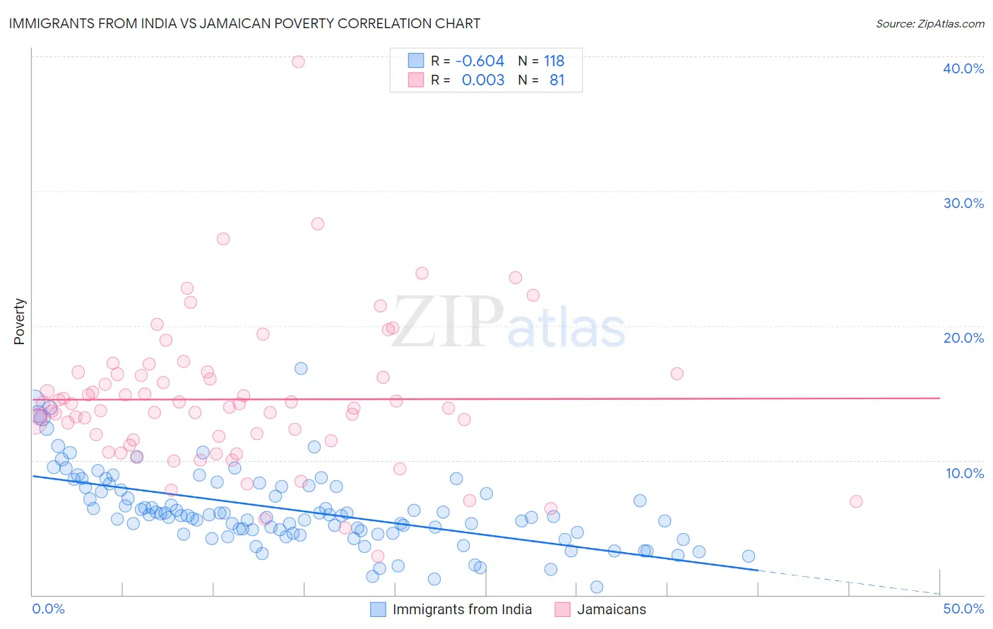 Immigrants from India vs Jamaican Poverty