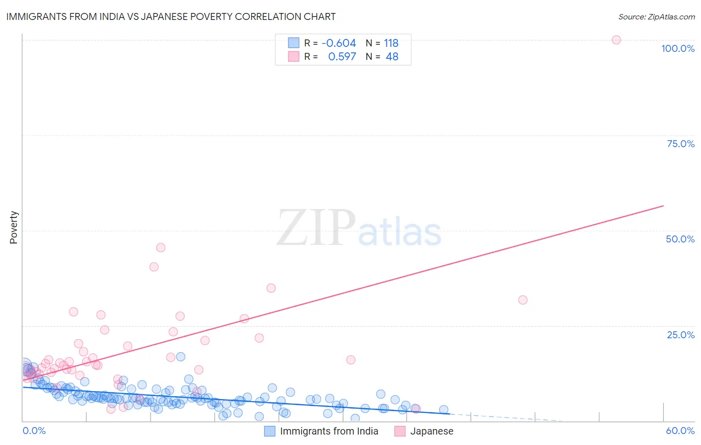 Immigrants from India vs Japanese Poverty