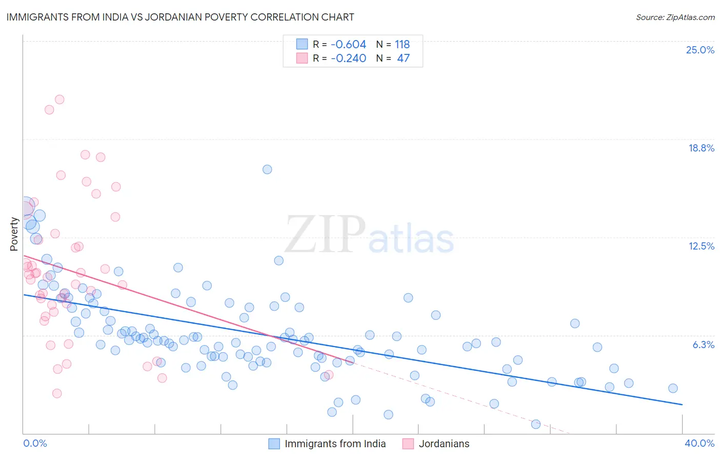 Immigrants from India vs Jordanian Poverty