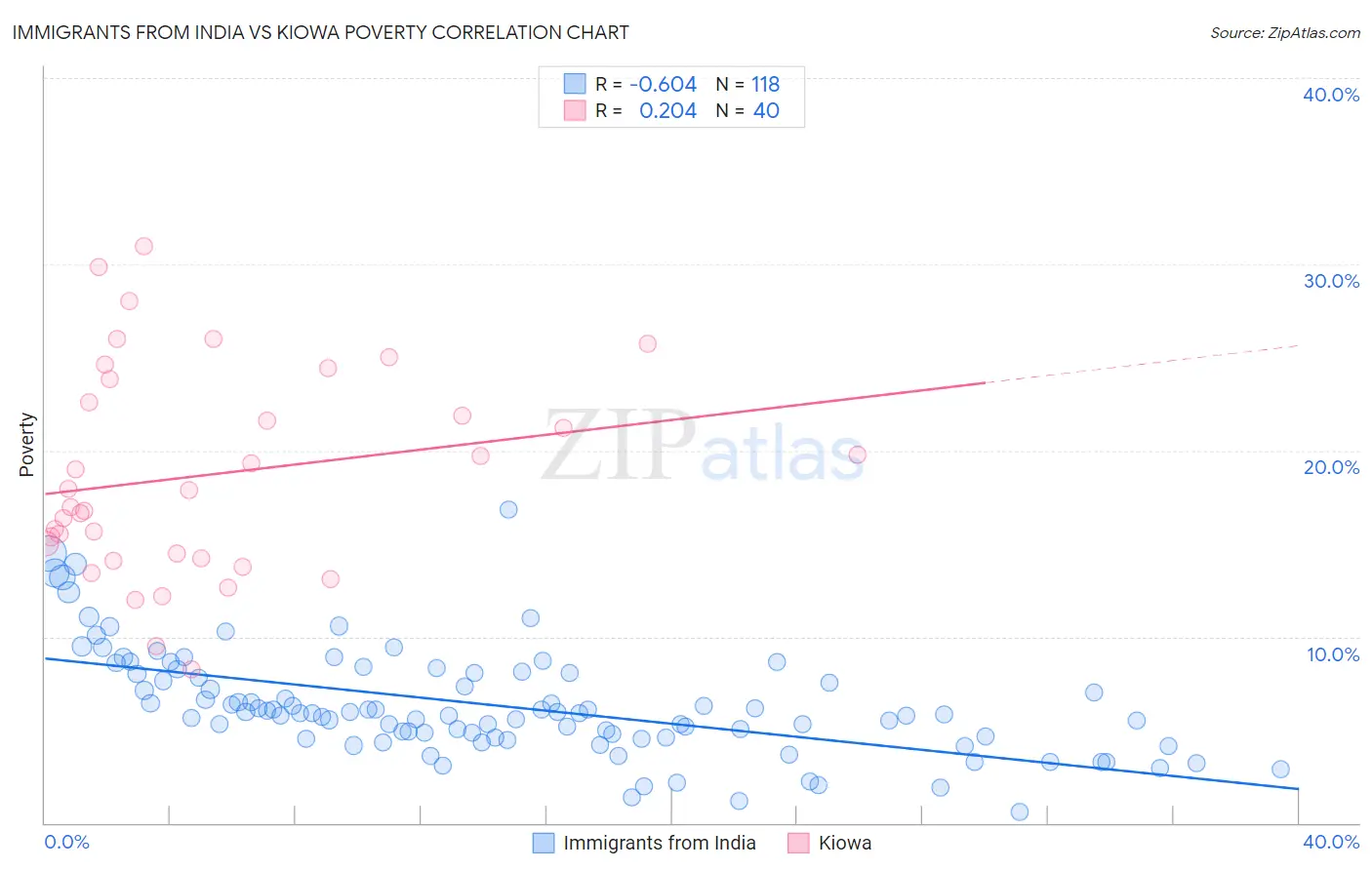 Immigrants from India vs Kiowa Poverty