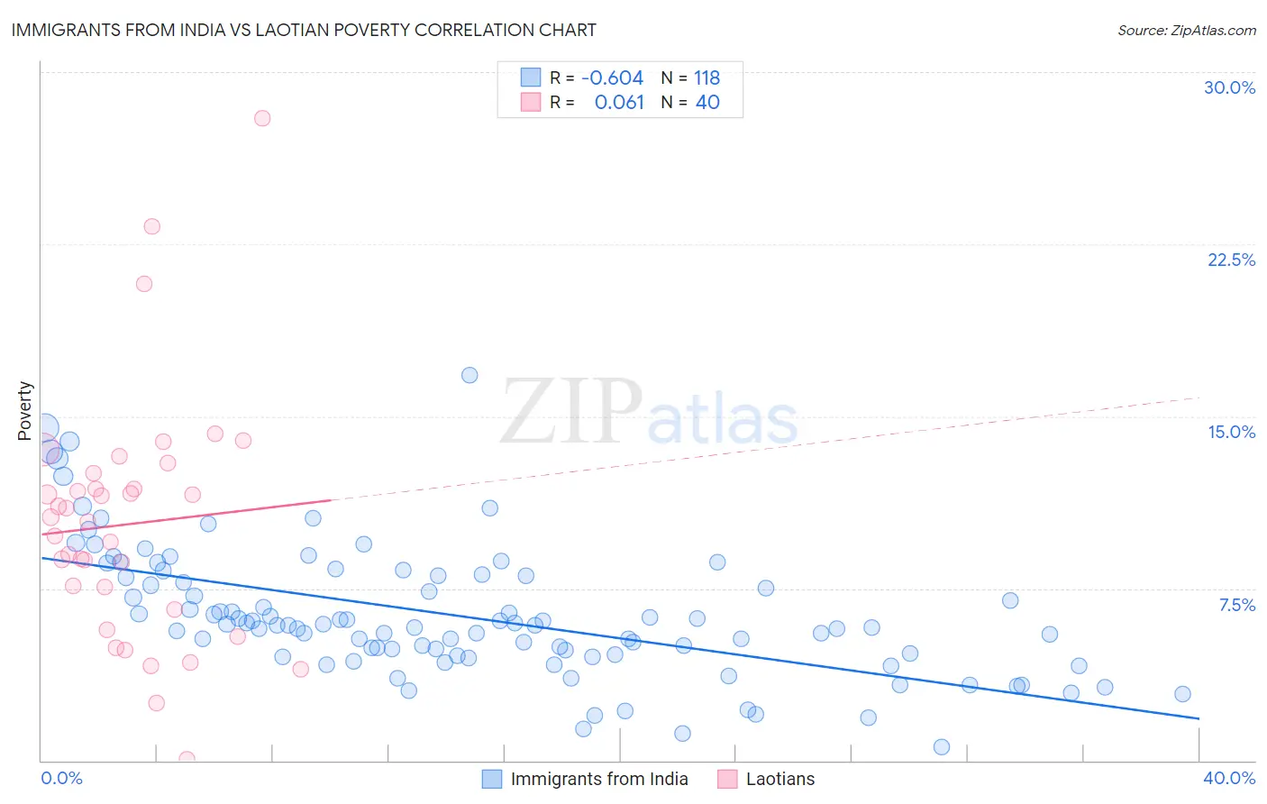 Immigrants from India vs Laotian Poverty