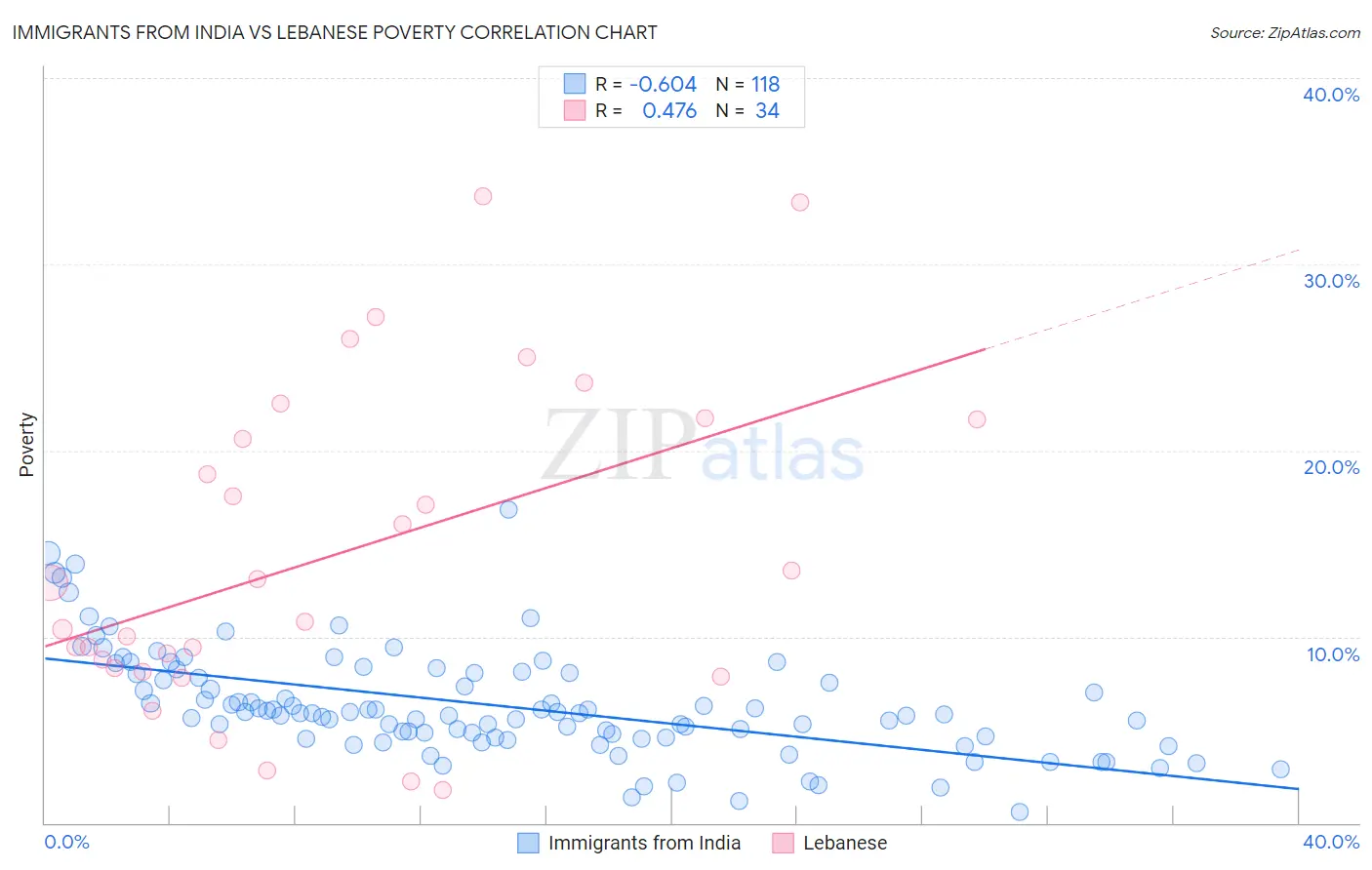 Immigrants from India vs Lebanese Poverty
