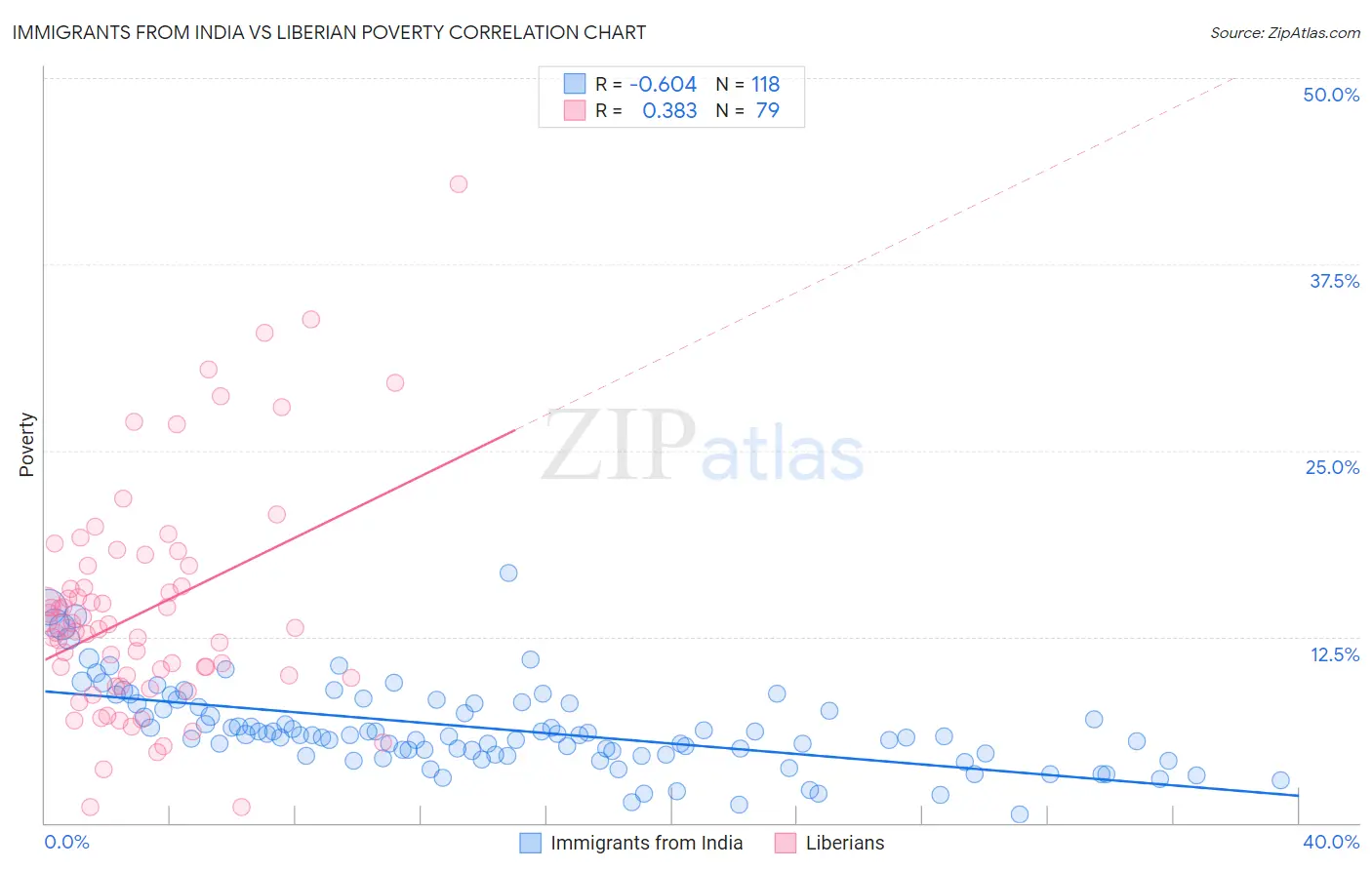 Immigrants from India vs Liberian Poverty