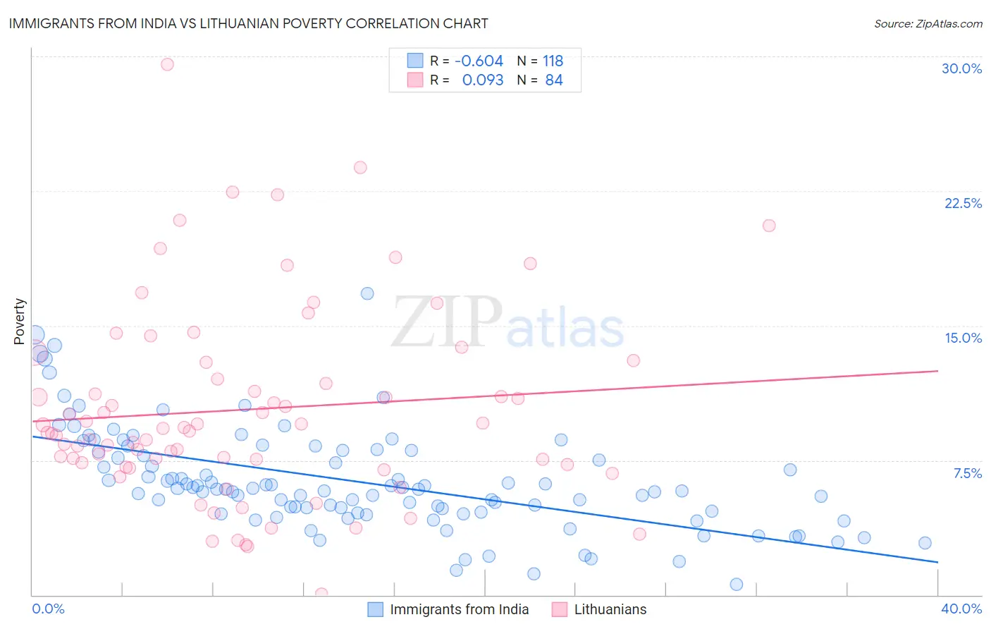 Immigrants from India vs Lithuanian Poverty