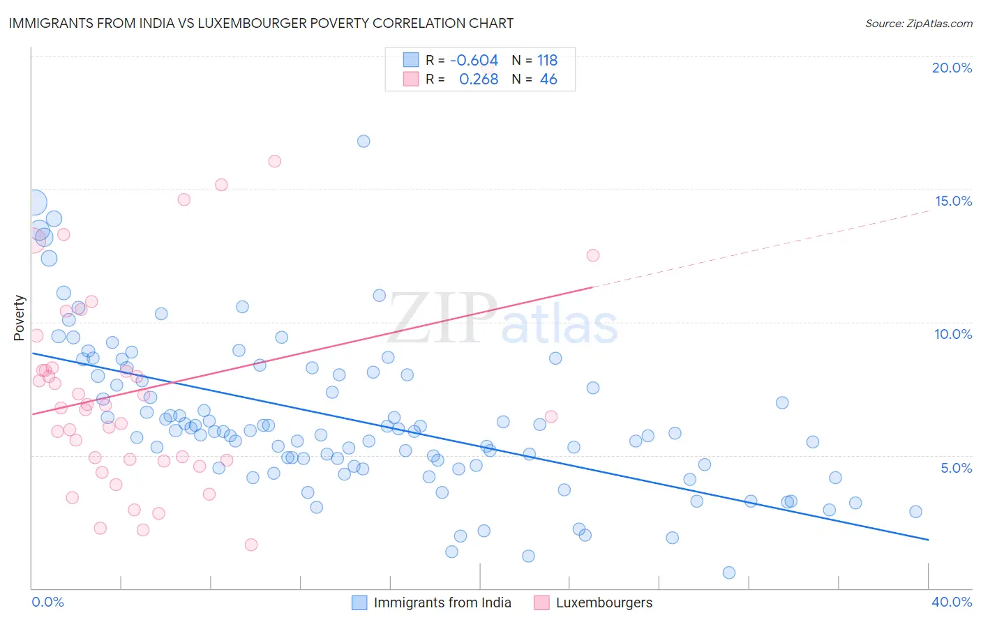 Immigrants from India vs Luxembourger Poverty