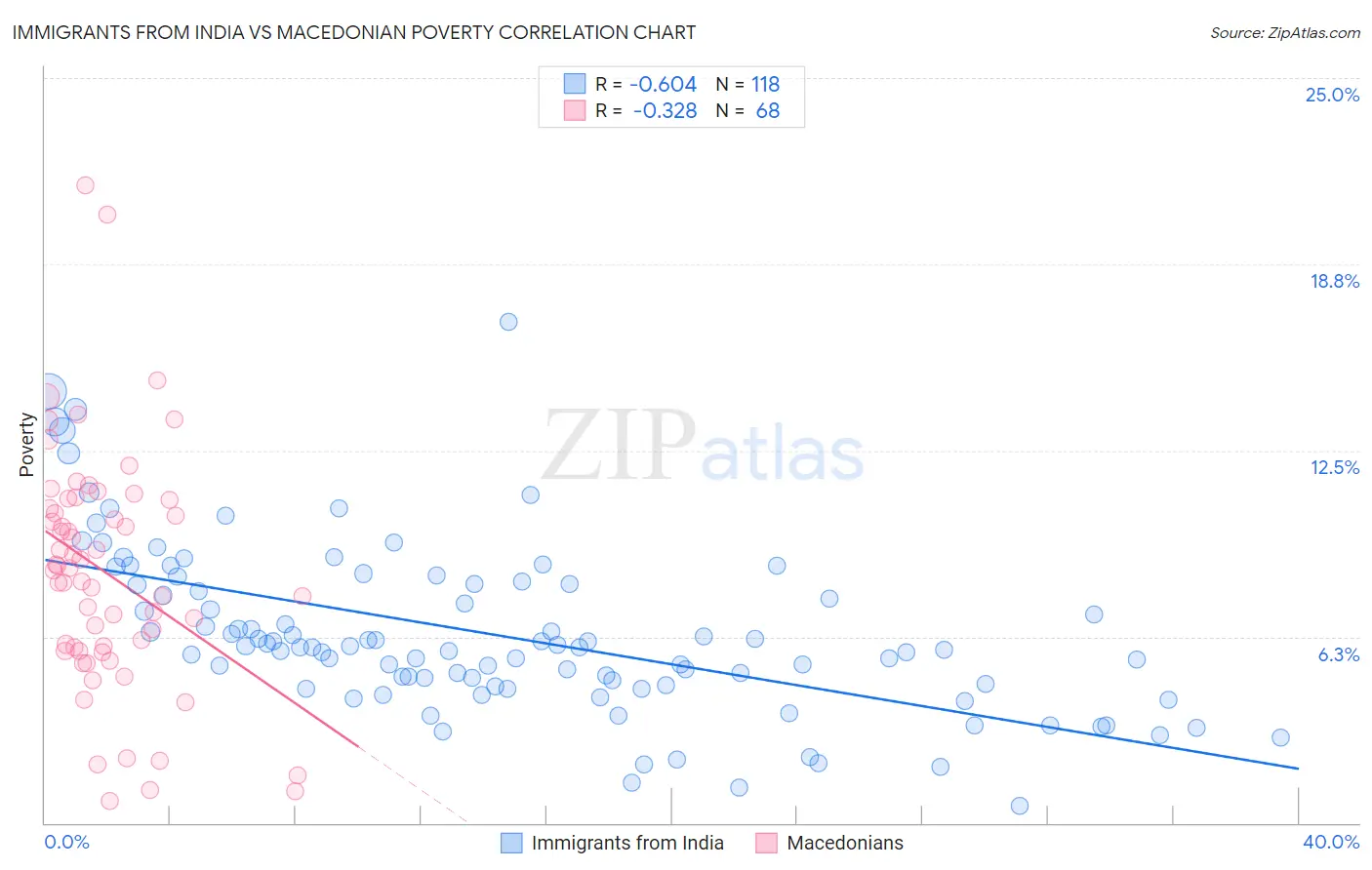 Immigrants from India vs Macedonian Poverty