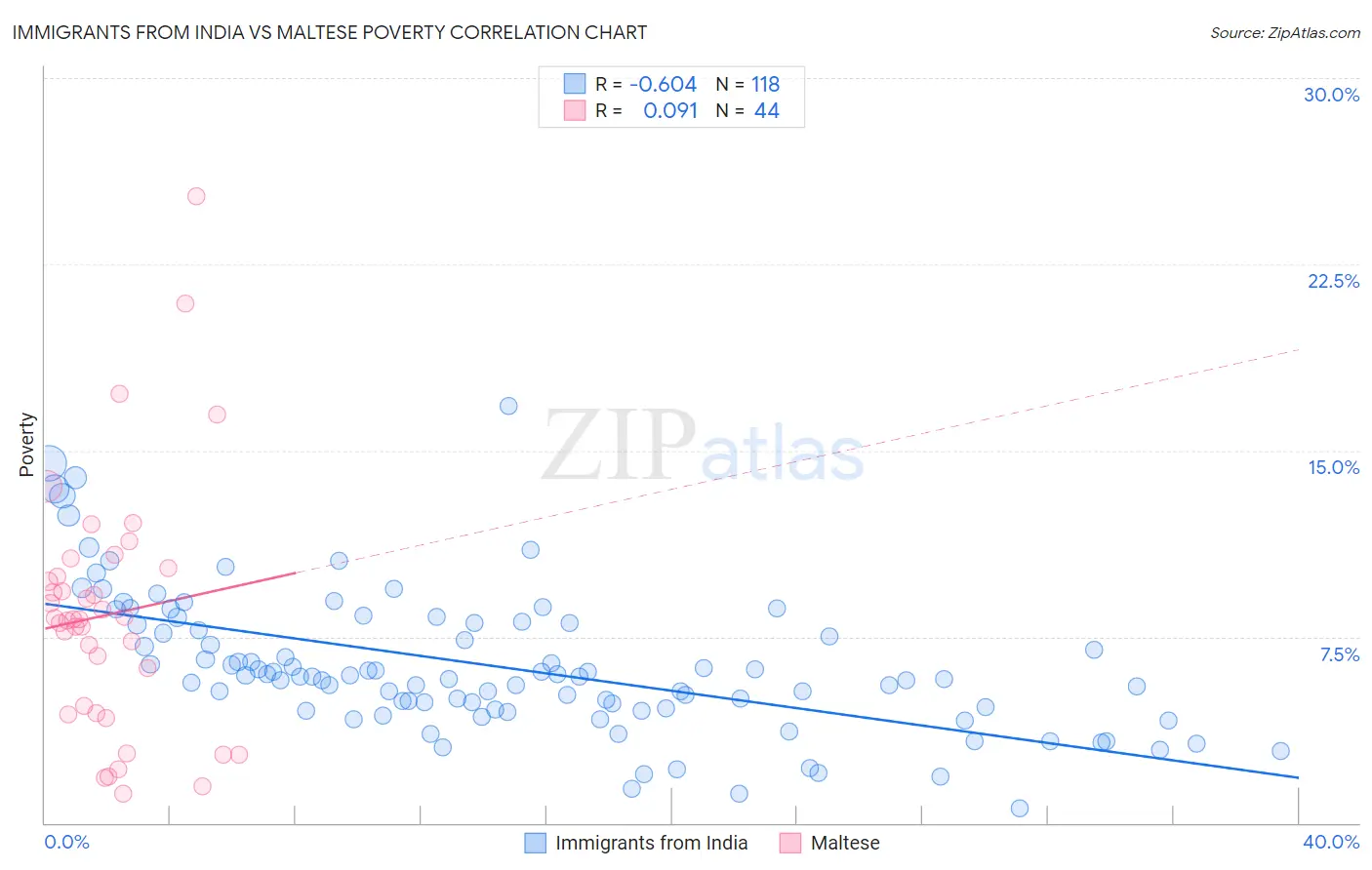 Immigrants from India vs Maltese Poverty