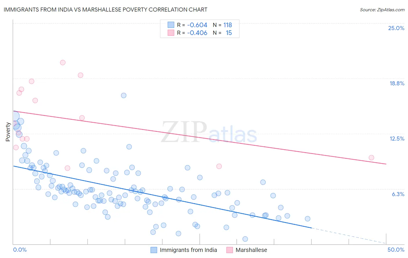 Immigrants from India vs Marshallese Poverty