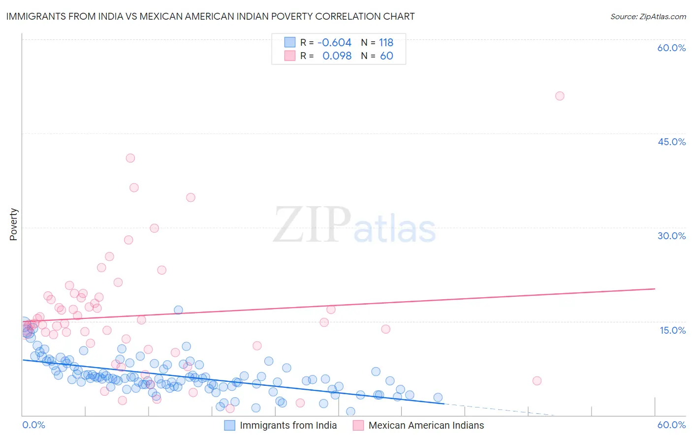 Immigrants from India vs Mexican American Indian Poverty