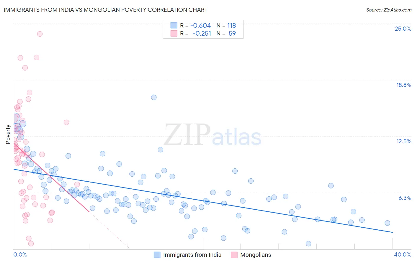 Immigrants from India vs Mongolian Poverty