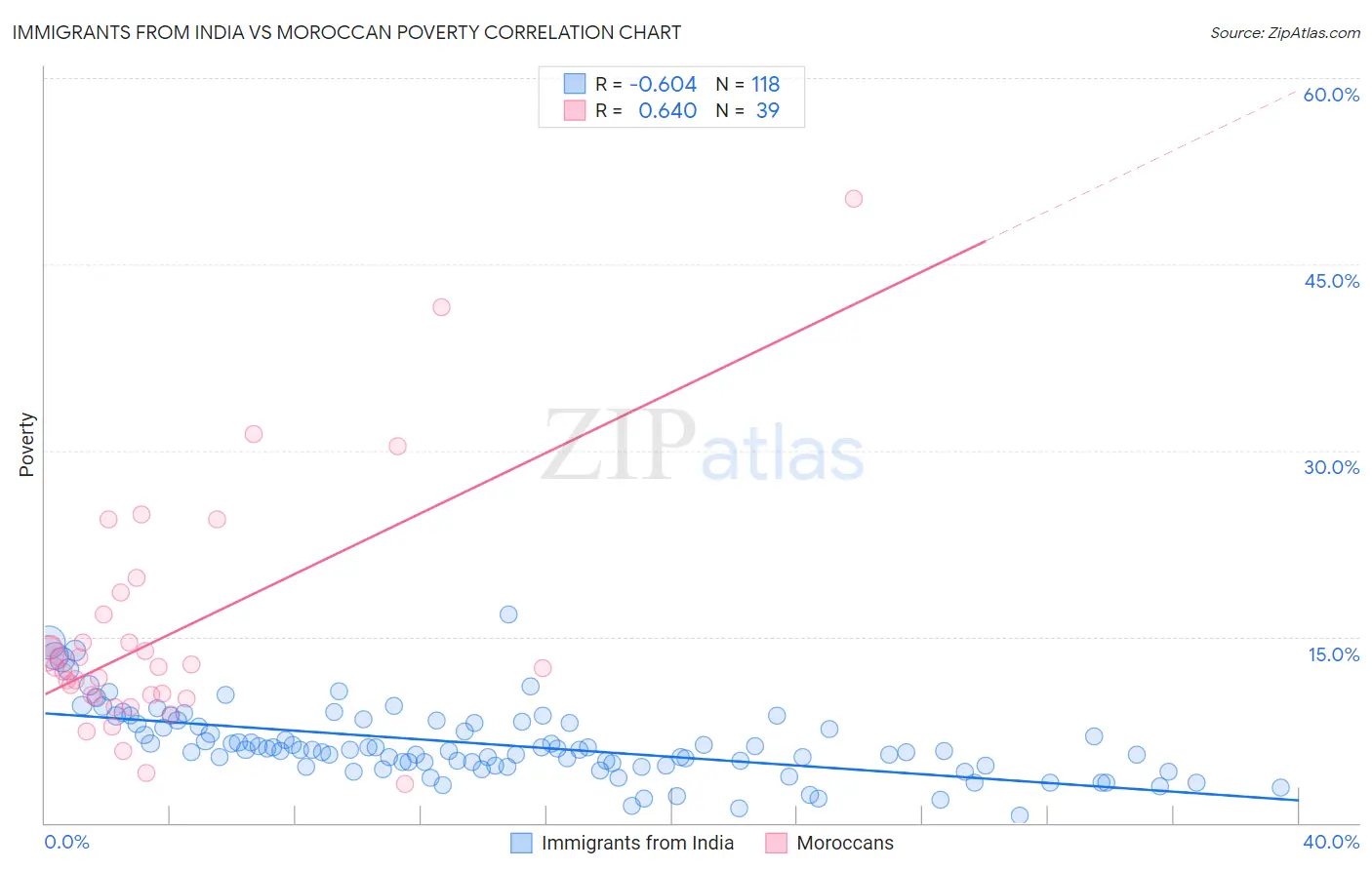 Immigrants from India vs Moroccan Poverty