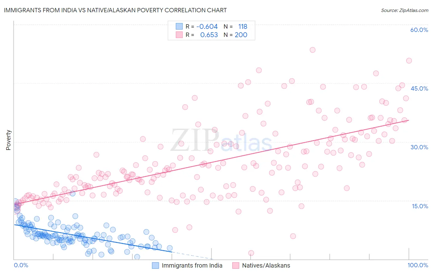 Immigrants from India vs Native/Alaskan Poverty