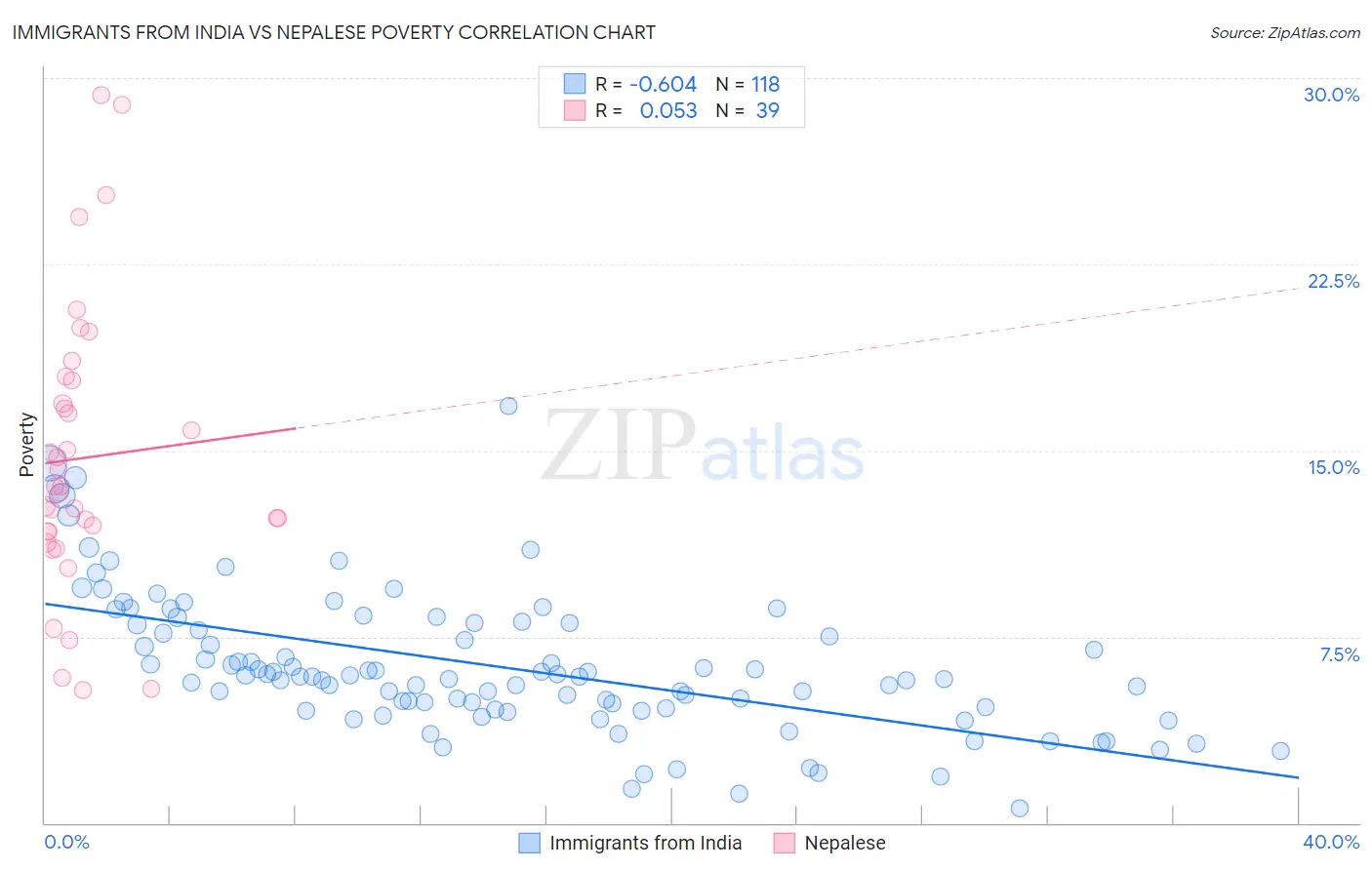 Immigrants from India vs Nepalese Poverty