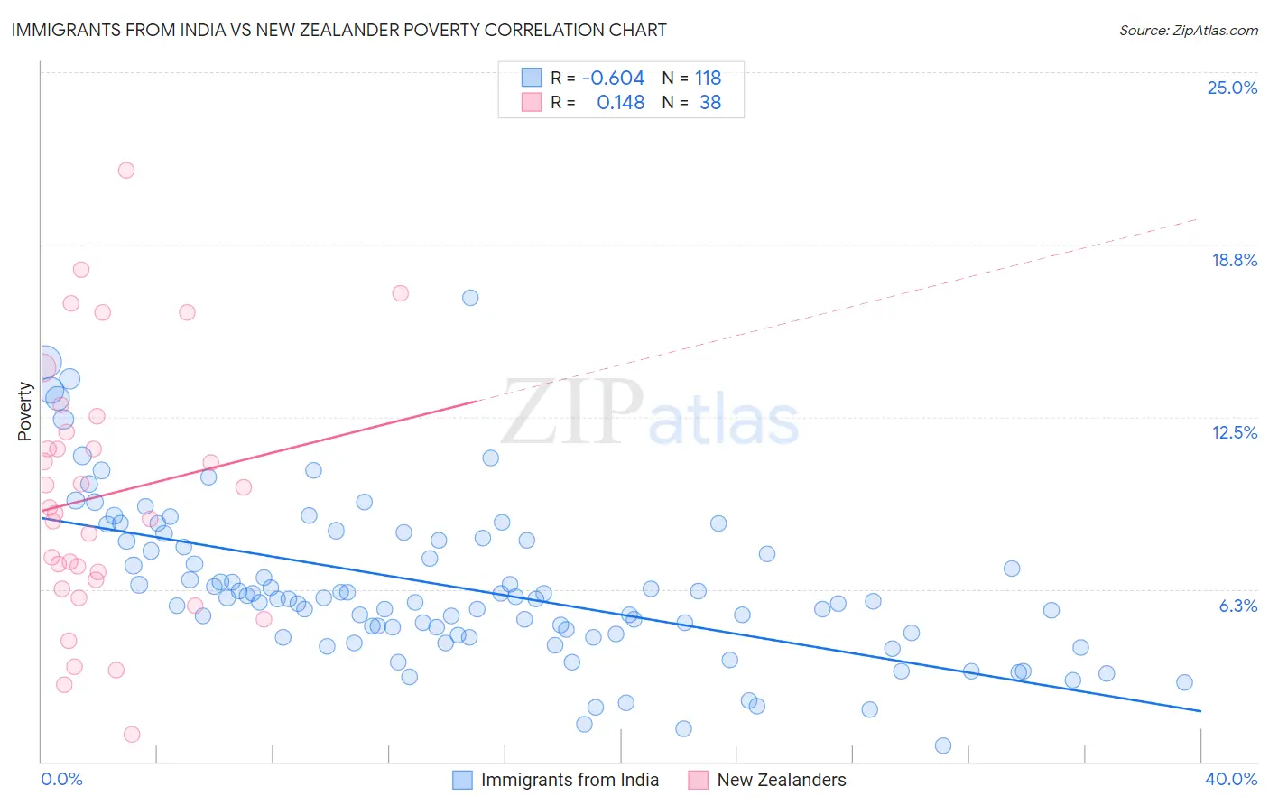 Immigrants from India vs New Zealander Poverty