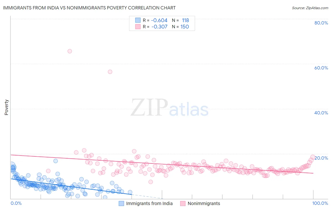 Immigrants from India vs Nonimmigrants Poverty