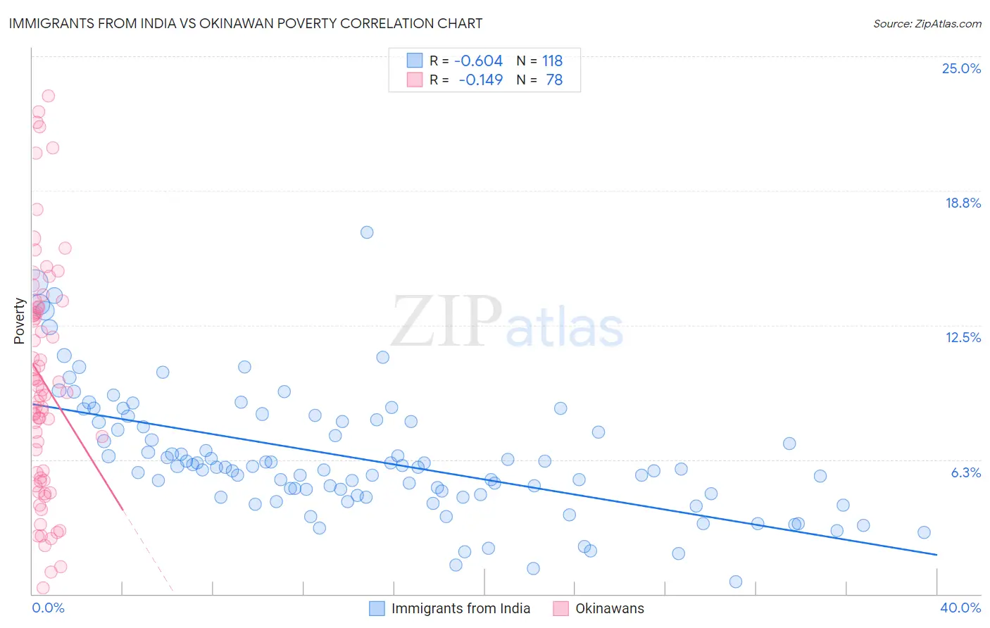 Immigrants from India vs Okinawan Poverty