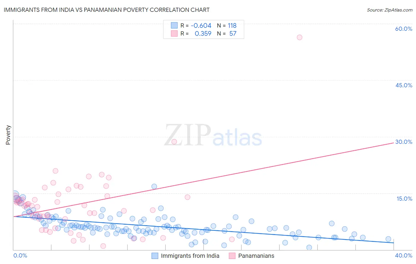Immigrants from India vs Panamanian Poverty