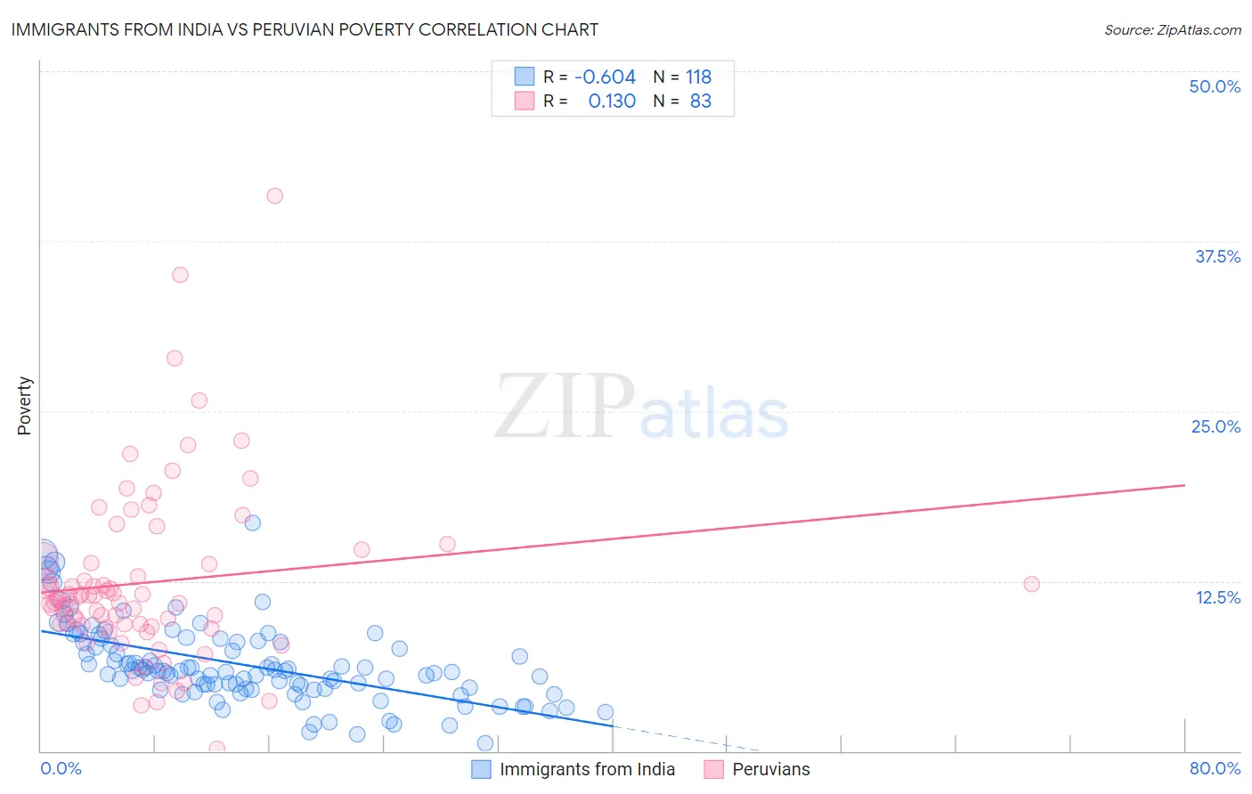 Immigrants from India vs Peruvian Poverty