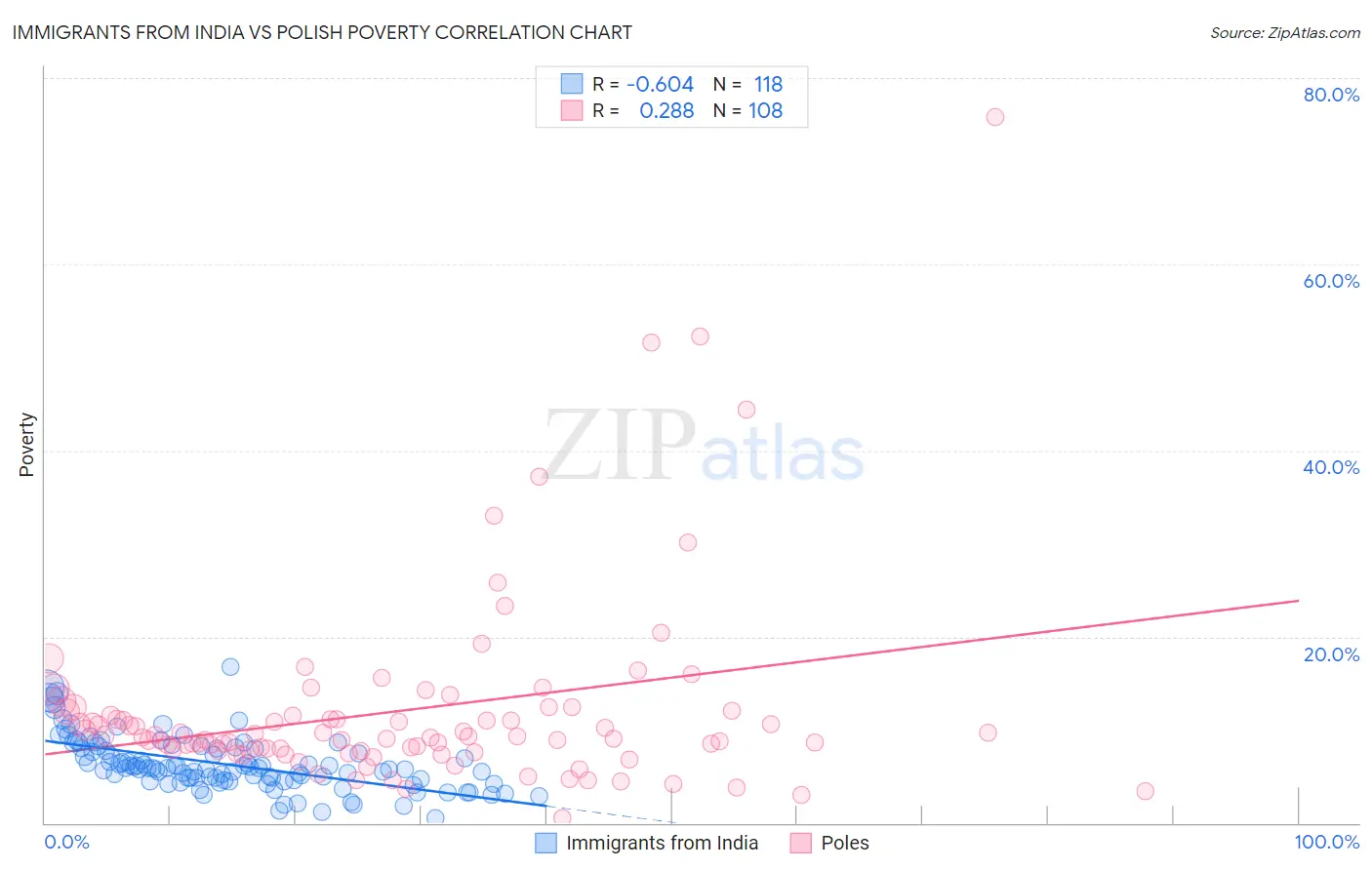 Immigrants from India vs Polish Poverty