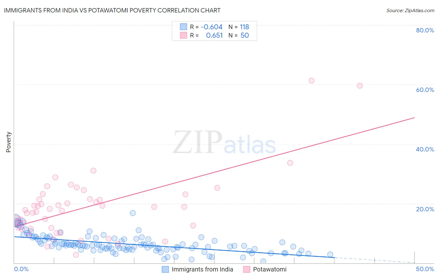 Immigrants from India vs Potawatomi Poverty
