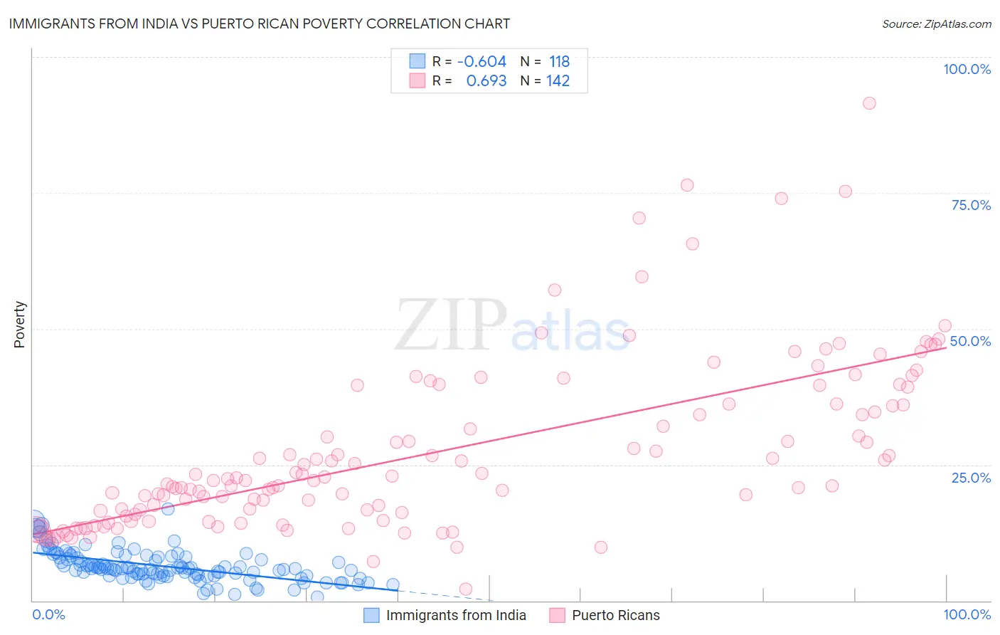Immigrants from India vs Puerto Rican Poverty
