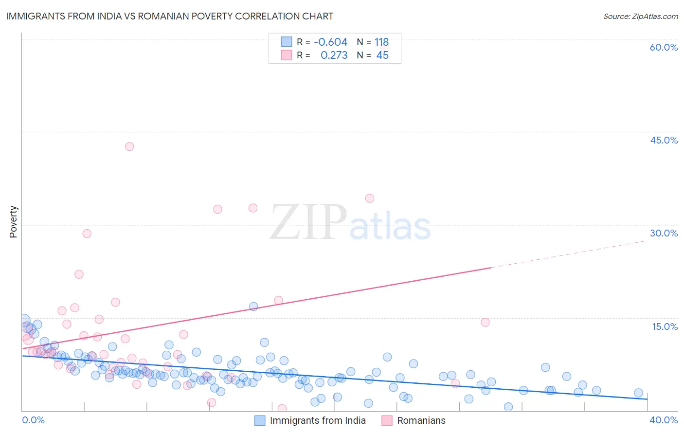 Immigrants from India vs Romanian Poverty