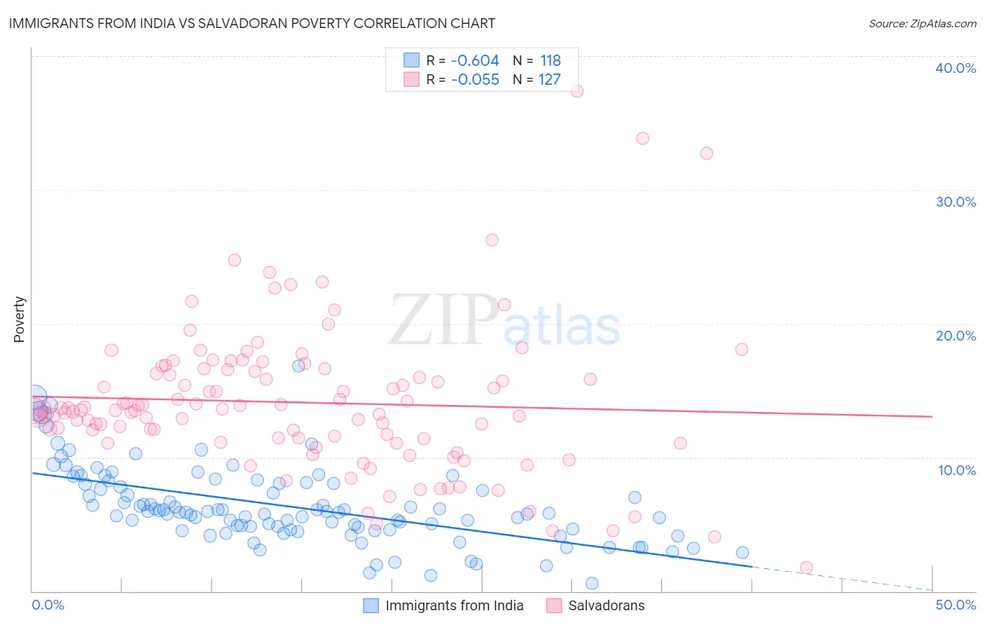 Immigrants from India vs Salvadoran Poverty