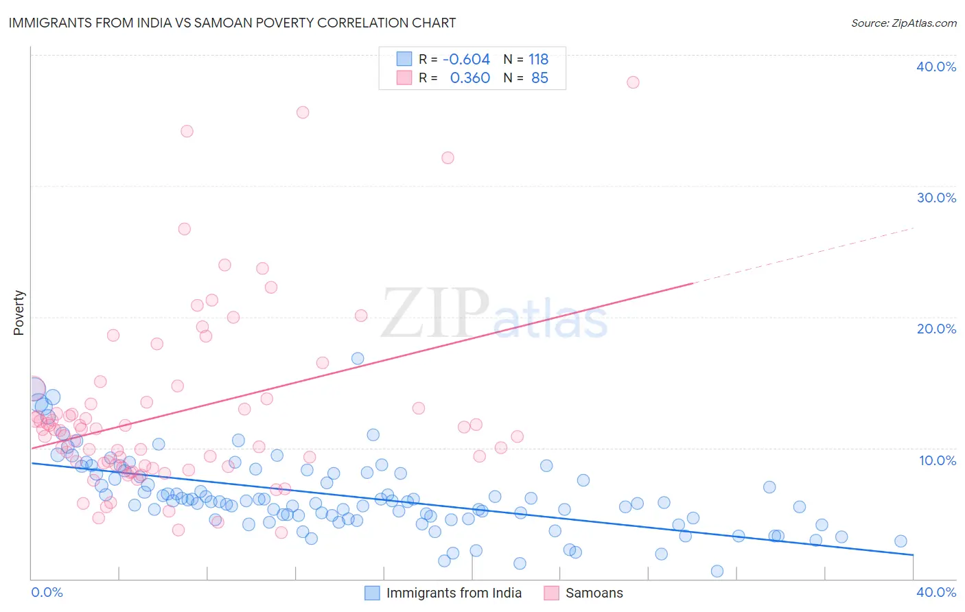 Immigrants from India vs Samoan Poverty