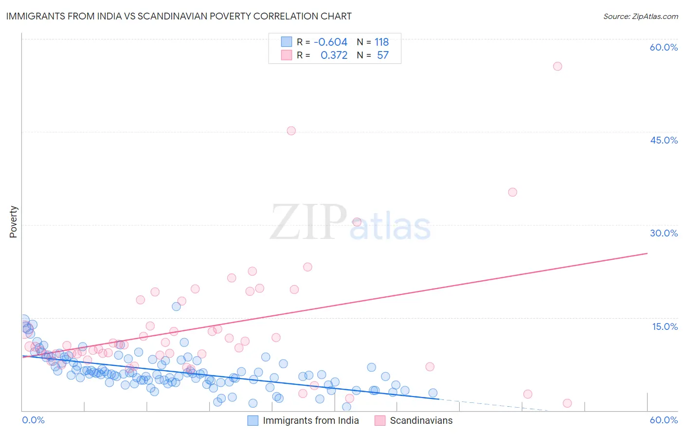 Immigrants from India vs Scandinavian Poverty