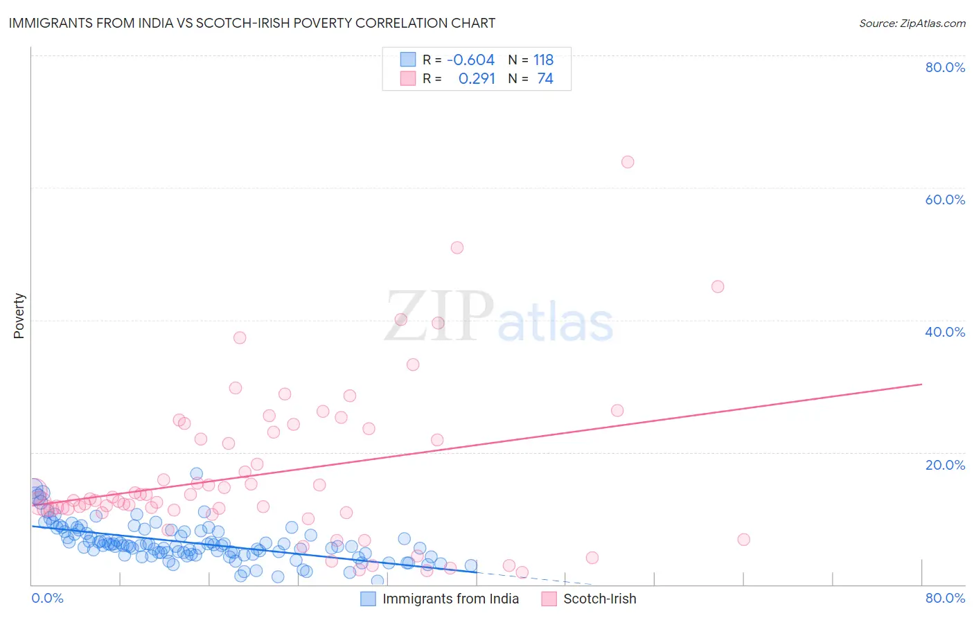 Immigrants from India vs Scotch-Irish Poverty