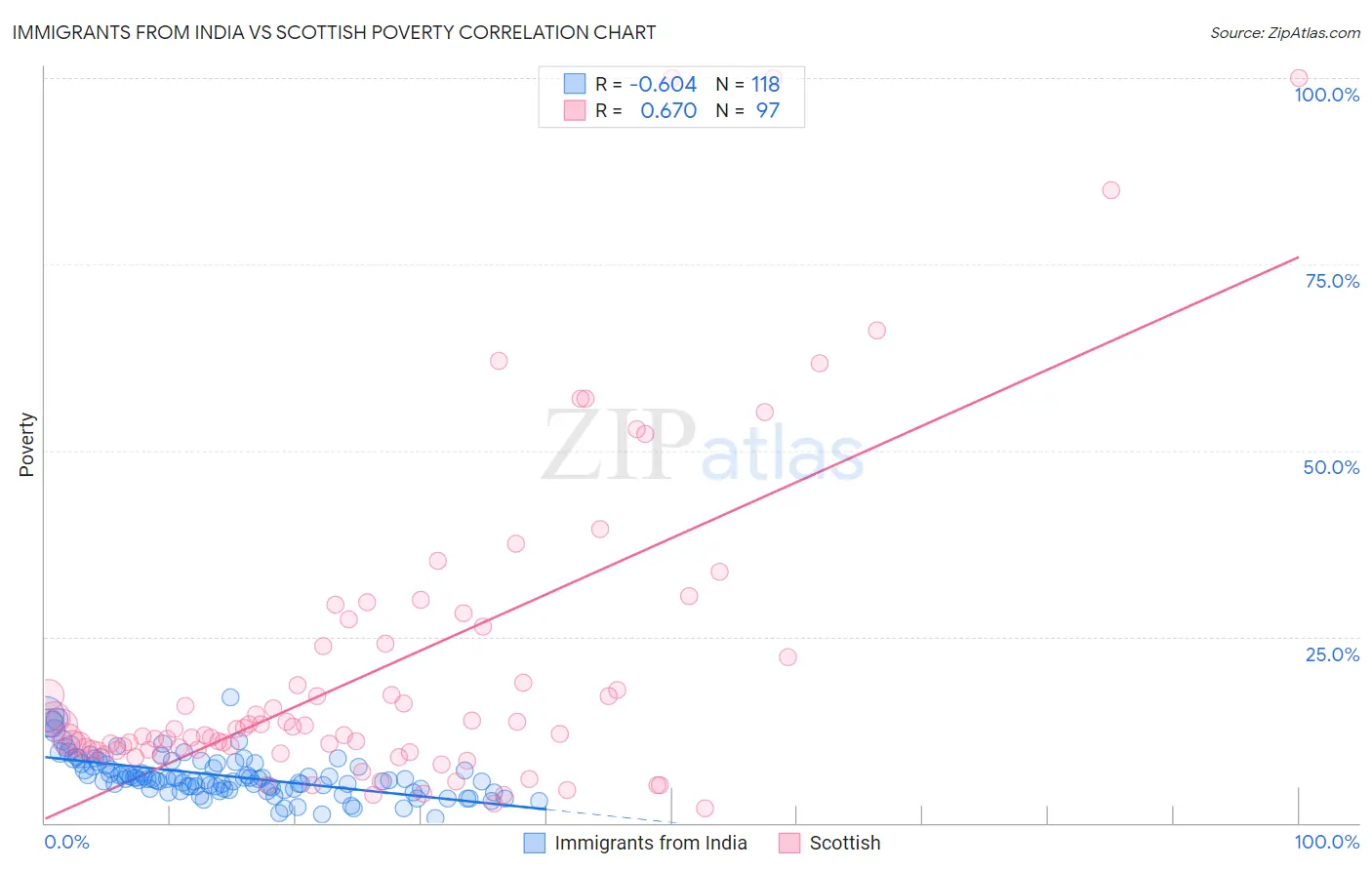 Immigrants from India vs Scottish Poverty