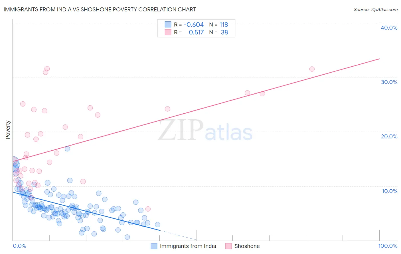 Immigrants from India vs Shoshone Poverty