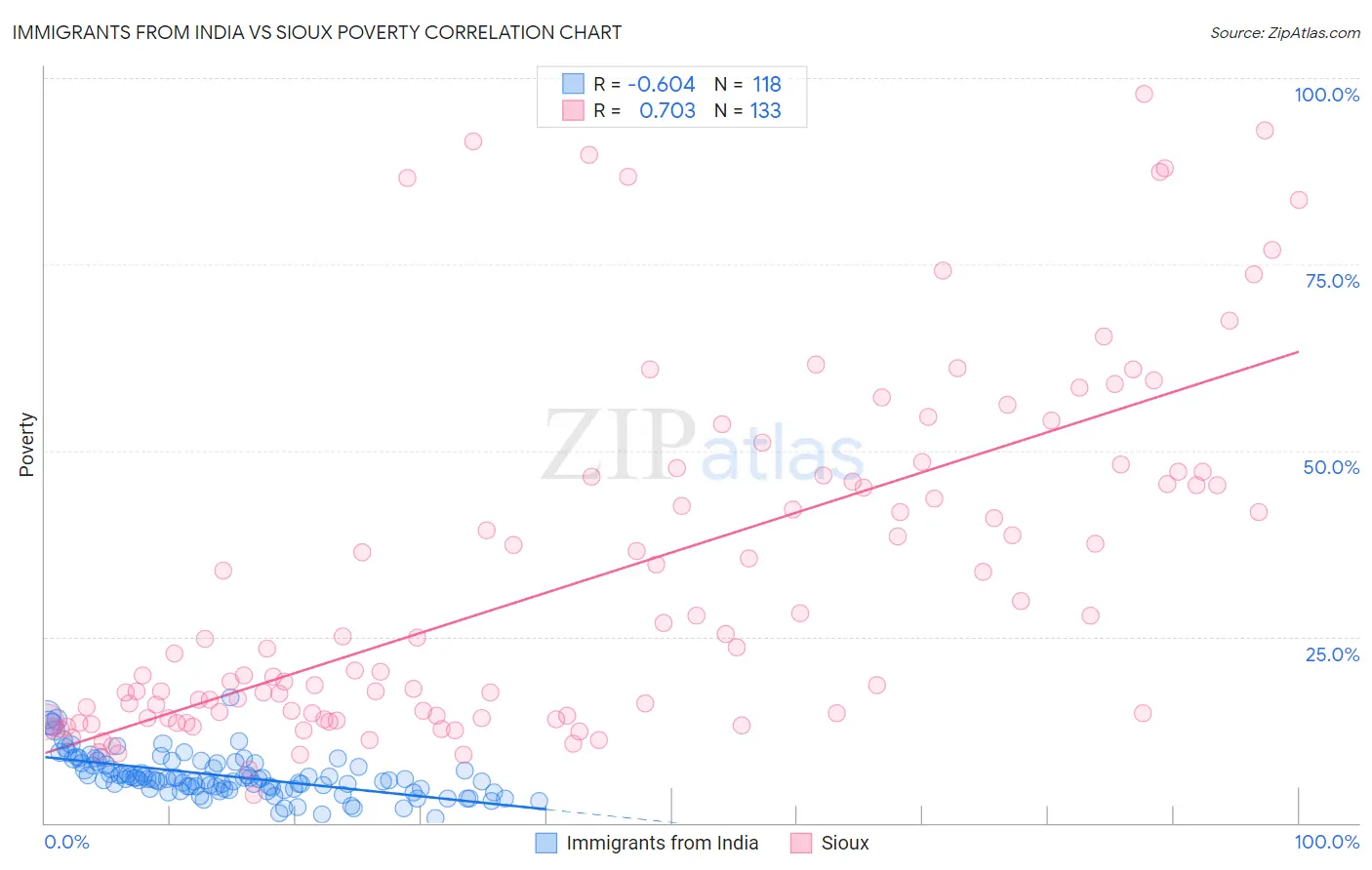 Immigrants from India vs Sioux Poverty