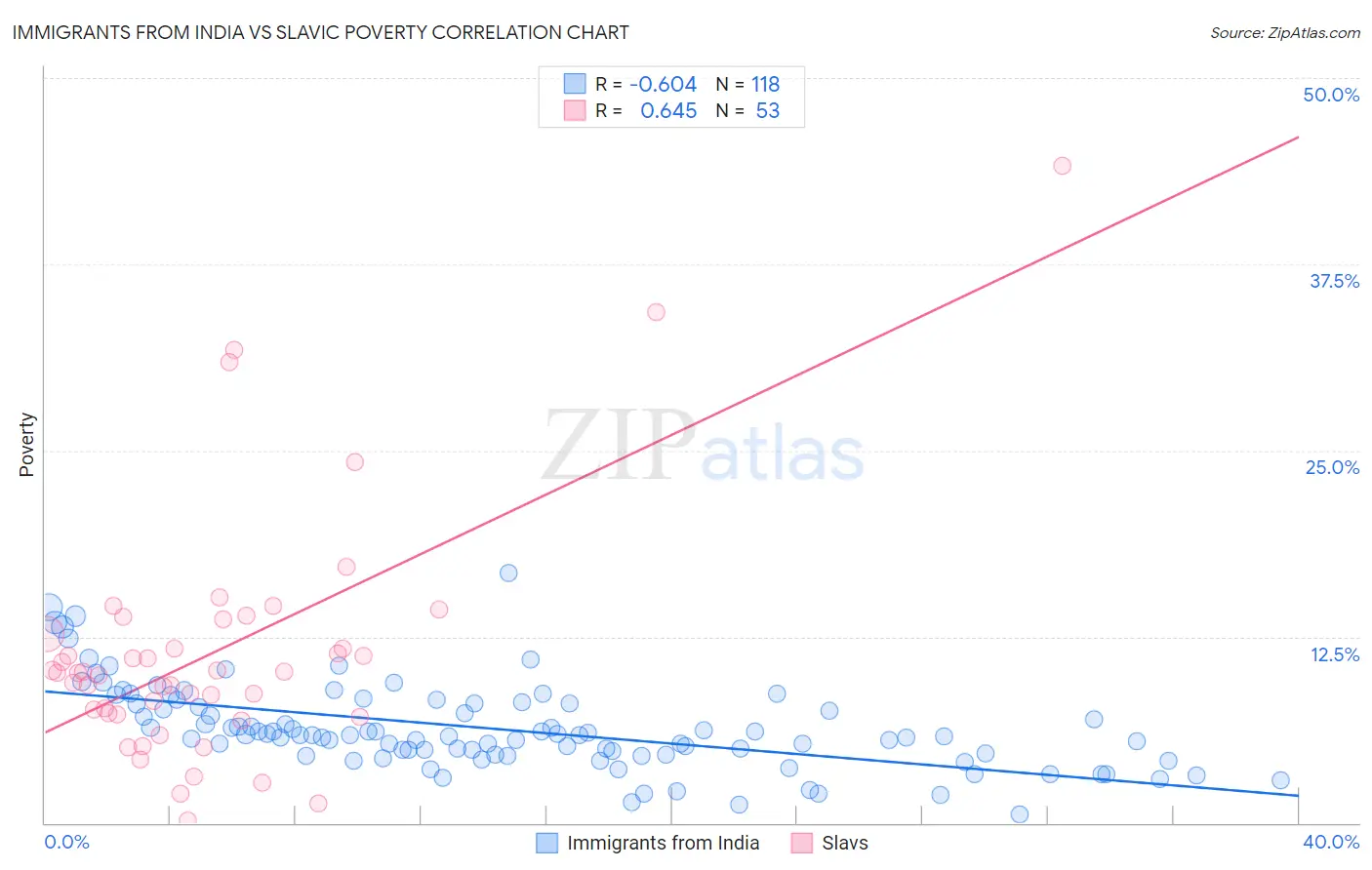 Immigrants from India vs Slavic Poverty
