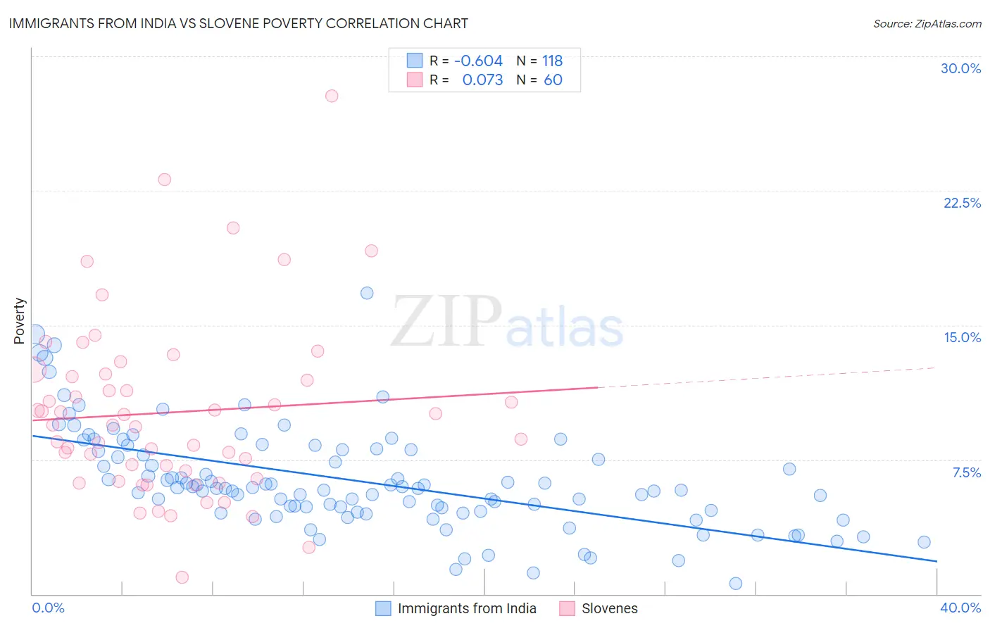 Immigrants from India vs Slovene Poverty