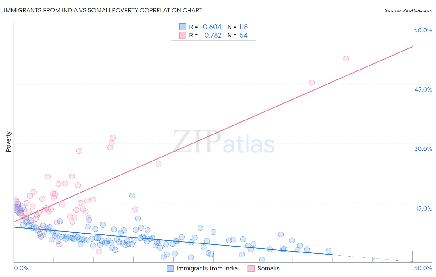 Immigrants from India vs Somali Poverty