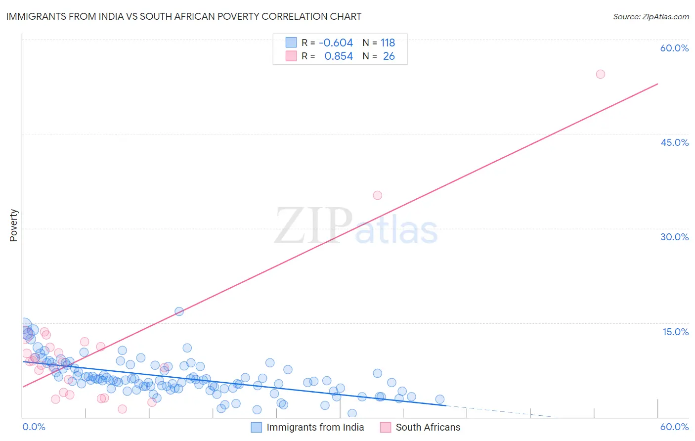Immigrants from India vs South African Poverty