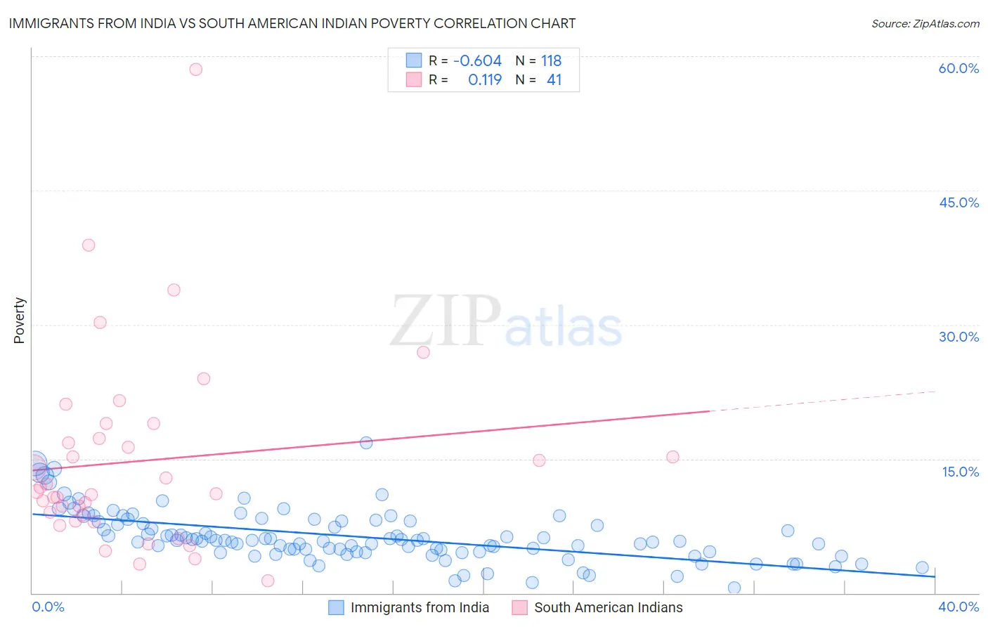 Immigrants from India vs South American Indian Poverty