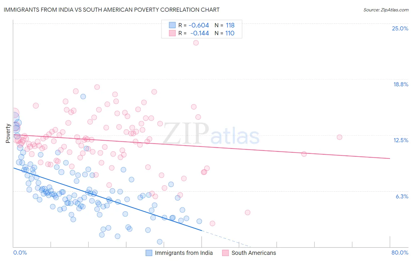 Immigrants from India vs South American Poverty