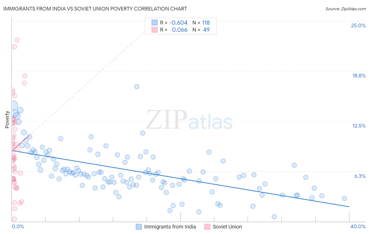 Immigrants from India vs Soviet Union Poverty